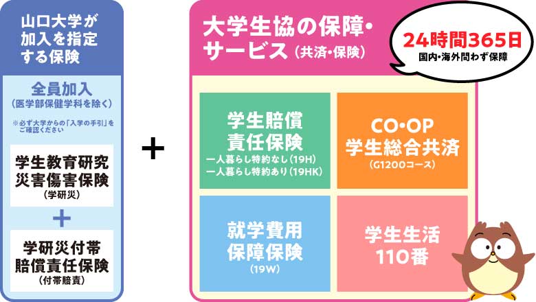 山口大学が加入を指定する保険+大学生協の保障・サービス