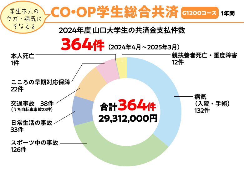 CO·OP学生総合共済2024年度山口大学生の共済金支払件数
